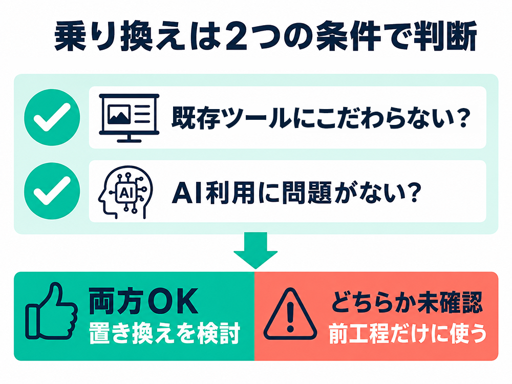 既存ツールにこだわらないこととAI利用に問題がないことの2条件を確認し、両方OKなら置き換えを検討する判断図。