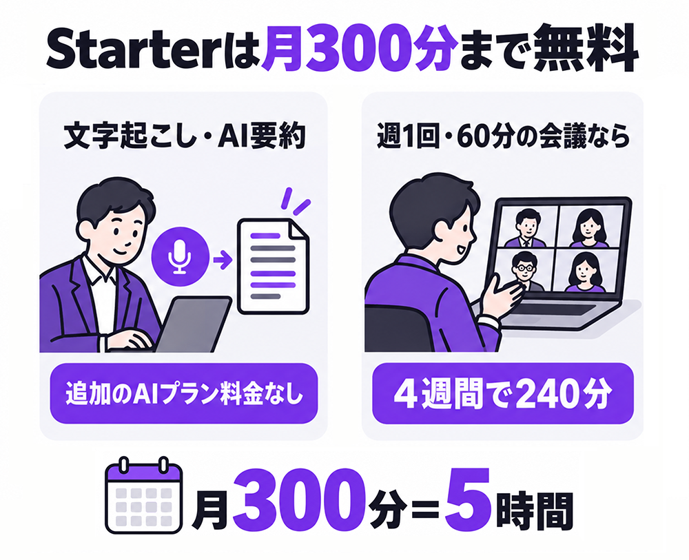 Starterは月300分、5時間まで文字起こし・AI要約が無料。週1回60分の会議なら4週間で240分となり、追加のAIプラン料金なしで月間枠に収まる。