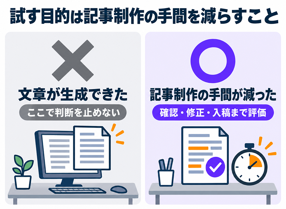 お試しでは文章が生成できたかだけで判断せず、確認・修正・入稿まで含めて、記事制作の手間が減ったかを評価する。