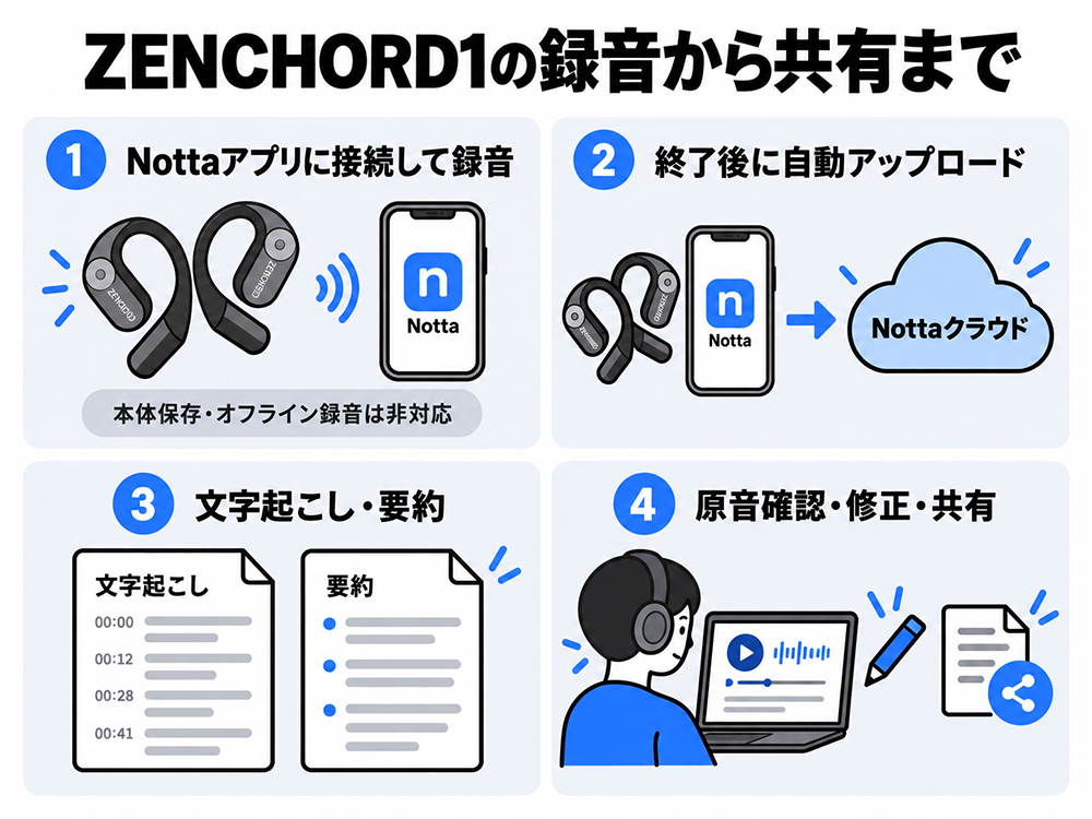 ZENCHORD1をNottaアプリに接続して録音し、終了後にNottaクラウドへ自動アップロード。文字起こし・要約後、原音を確認して修正・共有する。本体保存とオフライン録音には非対応。