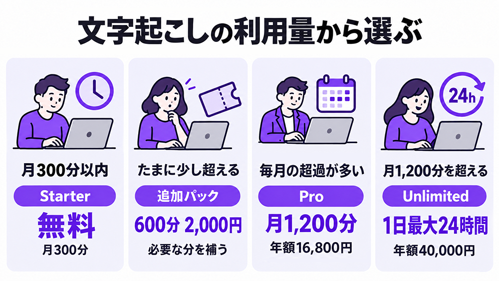 PLAUDの文字起こし利用量別プラン選び。月300分以内は無料Starter、時々超えるなら600分2,000円の追加パック。毎月多く使うなら月1,200分・年額16,800円のPro、さらに多いなら1日最大24時間・年額40,000円のUnlimited。