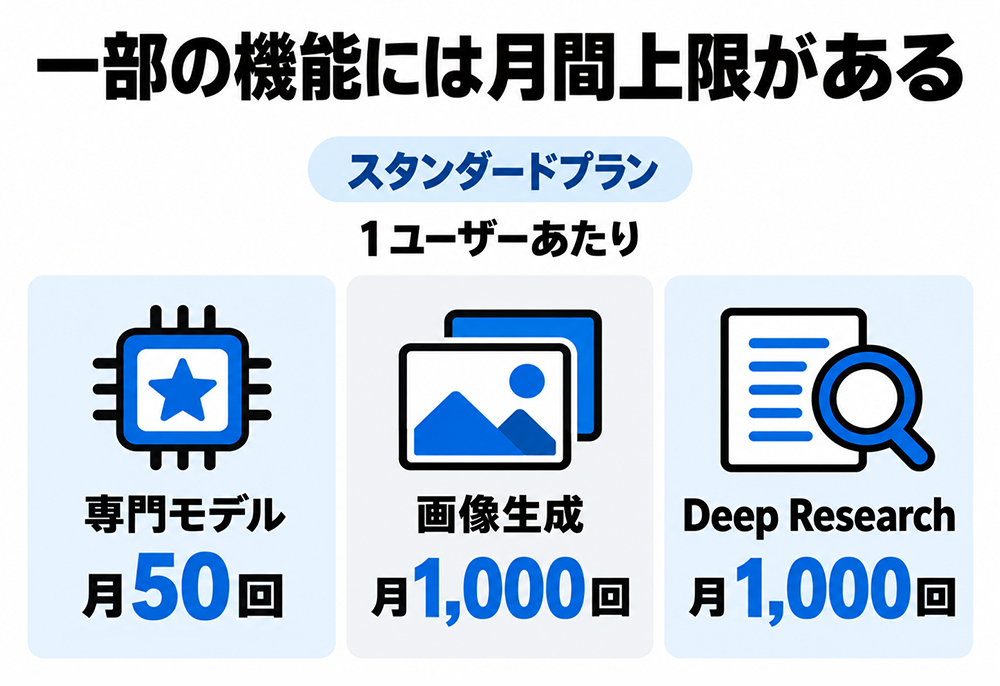 スタンダードプランの1ユーザーあたりの月間上限は、専門モデル50回、画像生成1,000回、Deep Research1,000回。