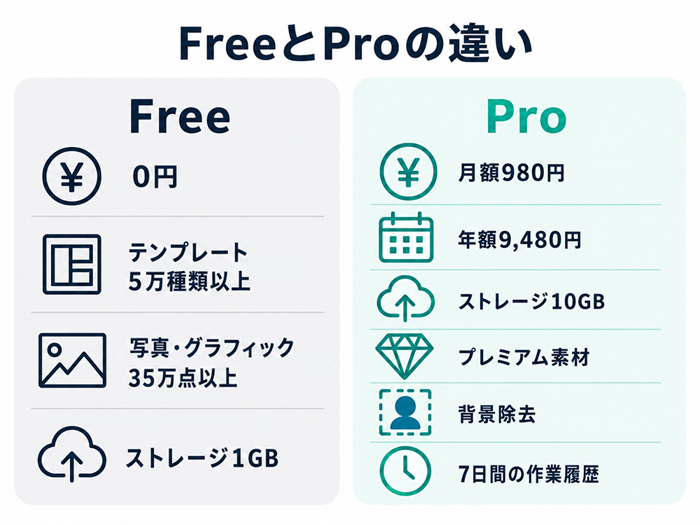 MiriCanvasのFreeとProの違い。Freeは0円でテンプレート5万種類以上、写真・グラフィック35万点以上、ストレージ1GB。Proは月額980円または年額9,480円で、ストレージ10GB、プレミアム素材、背景除去、7日間の作業履歴が付く。