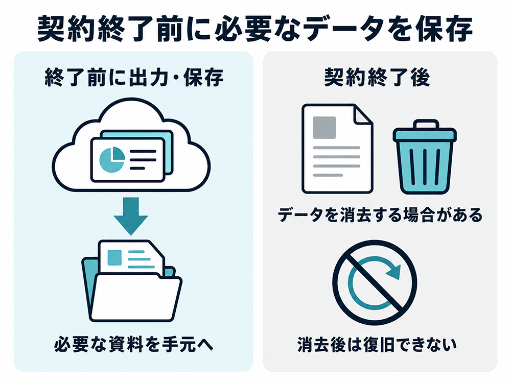 契約終了前に必要な資料を出力・保存して手元へ残す必要があり、終了後にデータが消去される場合や消去後は復旧できない場合があることを示す図。