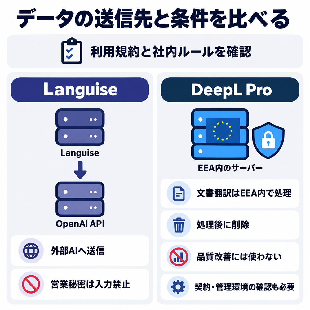 LanguiseとDeepL Proのデータ取り扱い比較。LanguiseはOpenAI APIへ送信し、営業秘密の入力は禁止。DeepL ProはEEA内で文書翻訳を処理し、処理後に削除、品質改善には使わない。利用規約・社内ルール・契約・管理環境の確認が必要