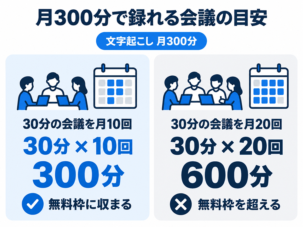 文字起こし月300分の無料枠の利用例。30分の会議を月10回なら合計300分で枠内、月20回なら合計600分で無料枠を超える。