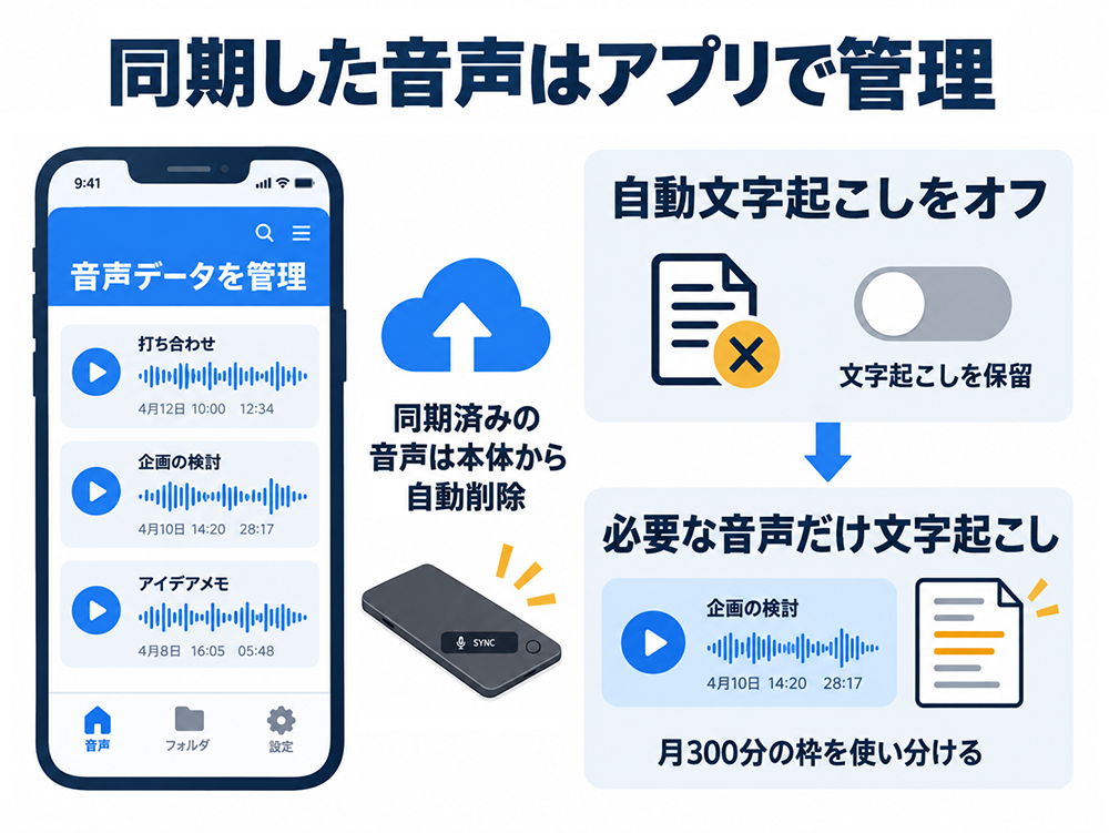 Notta Memoで同期済みの音声は本体から自動削除され、アプリで管理する。自動文字起こしをオフにして必要な音声だけ処理し、月300分の枠を使い分ける。