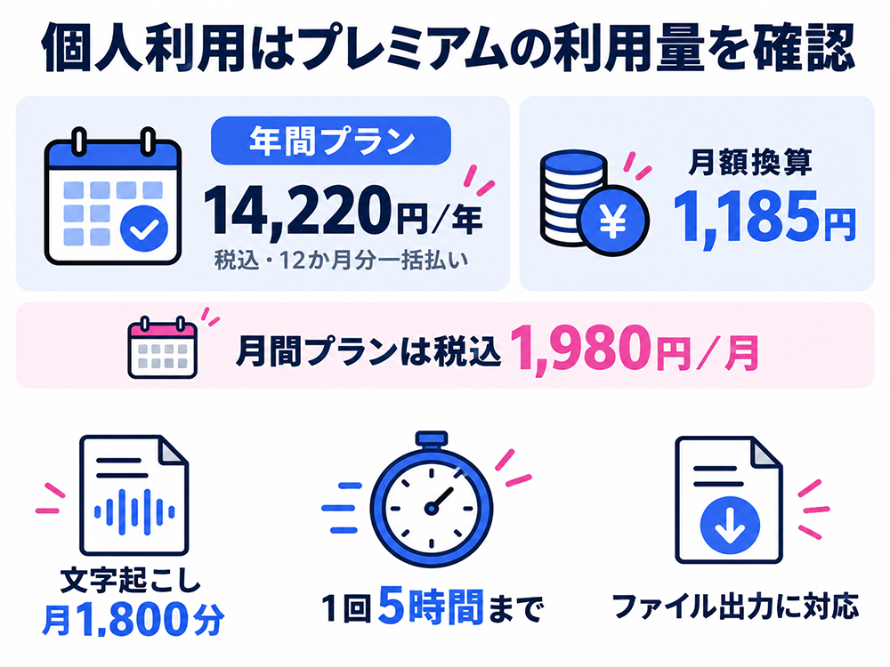 Nottaプレミアムは税込年14,220円の一括払いで月額換算1,185円、月間プランは税込月1,980円。文字起こしは月1,800分・1回5時間までで、ファイル出力に対応。