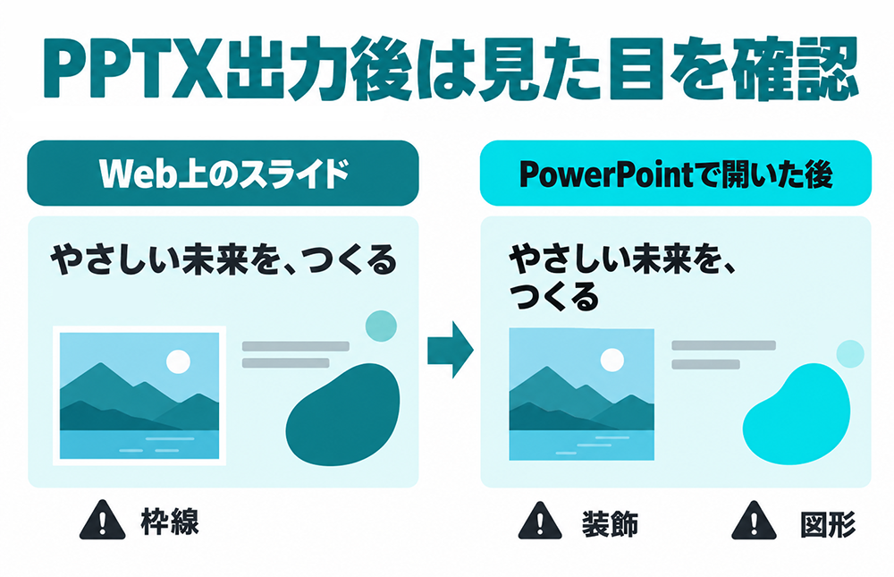 Web上のスライドとPPTX出力後の見た目の比較。PowerPointで開くと改行や枠線、装飾、図形が変わる場合があるため確認する。