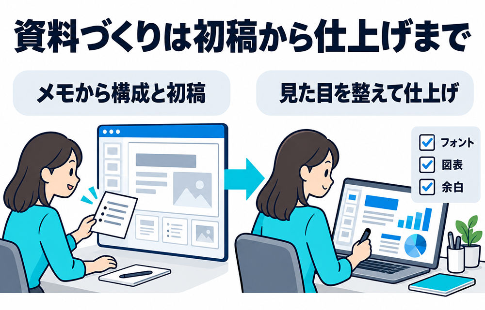 AIを活用した資料作成の流れ：メモから構成と初稿を作り、フォント・図表・余白などの見た目を整えて仕上げる。