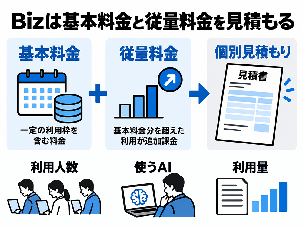 Bizプランは一定の利用枠を含む基本料金に、枠を超えた利用の従量料金が加わる。利用人数・使うAI・利用量に応じて個別に見積もる。