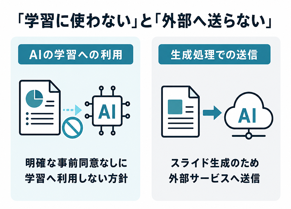 入力データは明確な事前同意なしにAI学習へ利用しない方針である一方、スライド生成のため外部サービスへ送信されることを示す図。