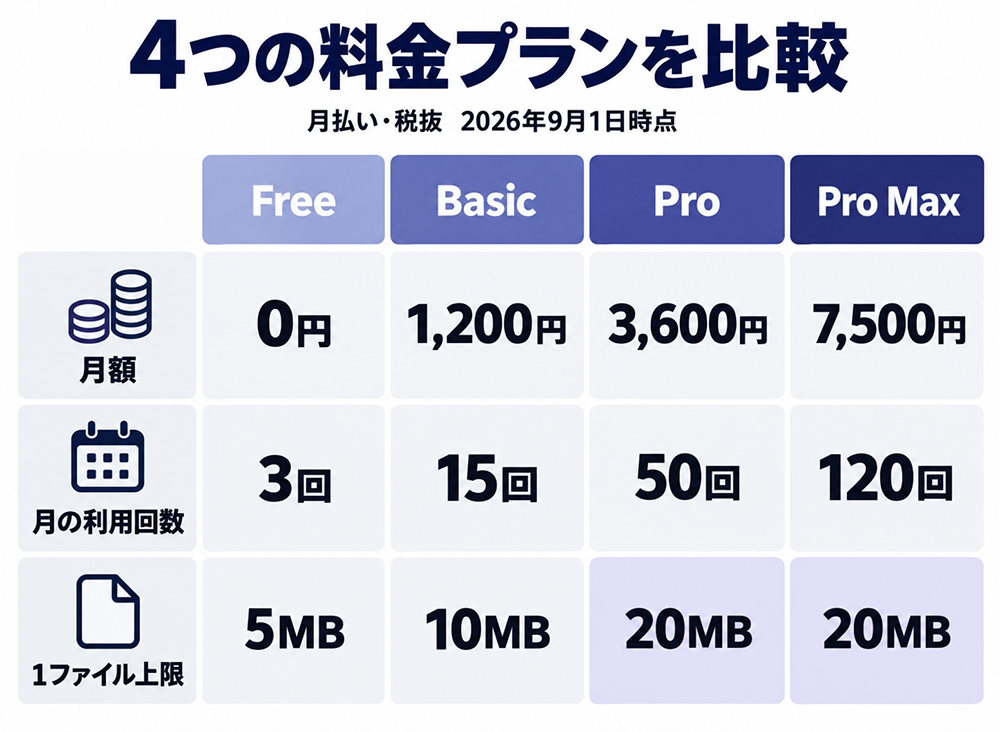Languiseの料金比較、2026年9月1日時点の月払い・税抜。月額/月の利用回数/1ファイル上限は、Free:0円/3回/5MB、Basic:1,200円/15回/10MB、Pro:3,600円/50回/20MB、Pro Max:7,500円/120回/20MB。