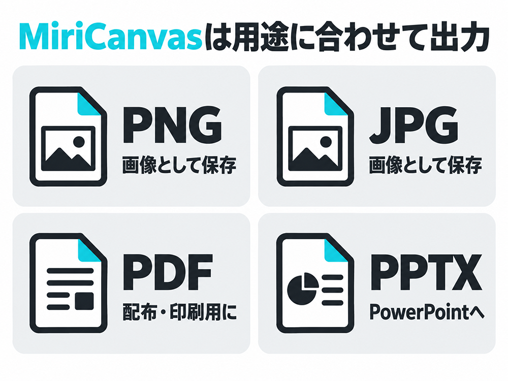 MiriCanvasの出力形式と用途。PNG・JPGは画像保存、PDFは配布・印刷、PPTXはPowerPointでの利用に対応。
