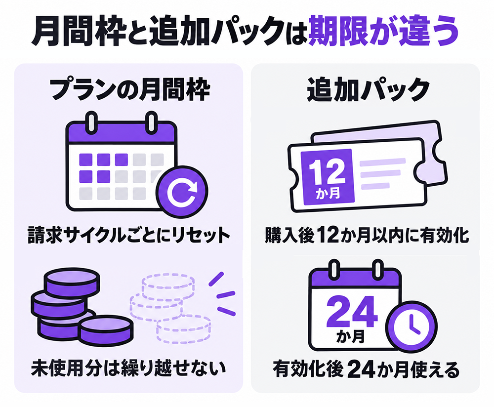 PLAUDの月間枠と追加パックの期限の違い。月間枠は請求サイクルごとにリセットされ、未使用分は繰り越せない。追加パックは購入後12か月以内に有効化し、有効化後24か月使える。