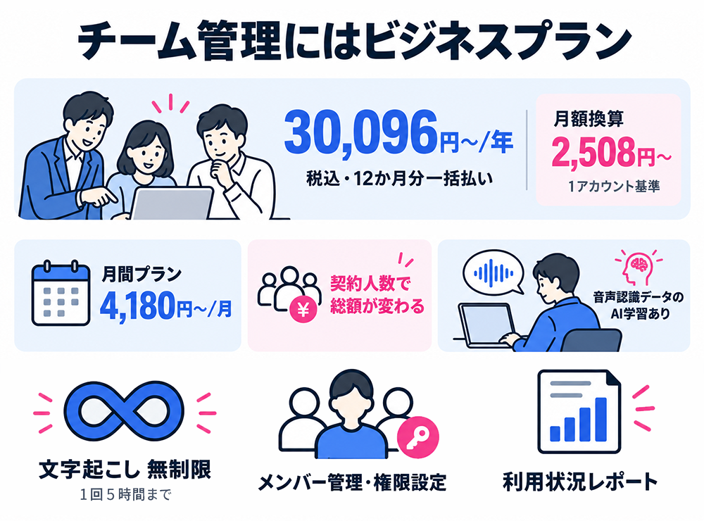 Nottaビジネスは1アカウント基準で税込年30,096円から、月額換算2,508円から。月間プランは月4,180円から。文字起こしは無制限・1回5時間までで、メンバー管理・権限設定・利用状況レポートに対応。契約人数で総額が変わり、音声認識データのAI学習あり。