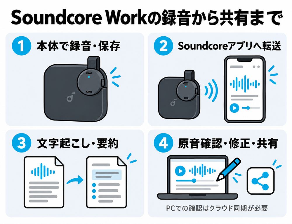 Soundcore Work本体で録音・保存し、Soundcoreアプリへ転送。文字起こし・要約後、原音を確認して修正・共有する。PCでの確認にはクラウド同期が必要。