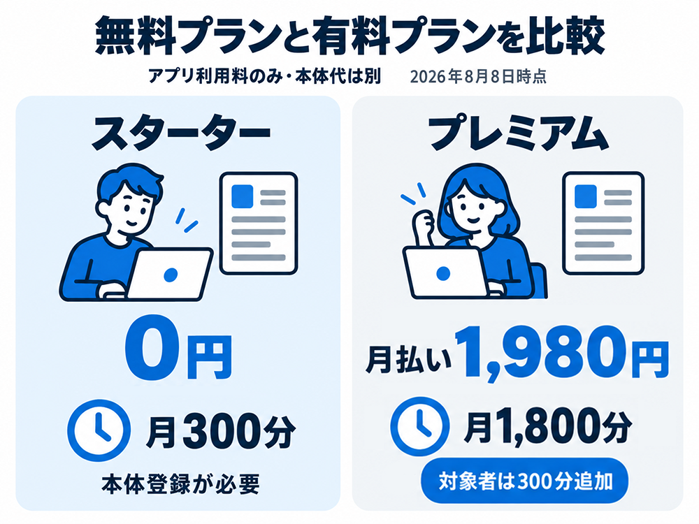 スターターは本体登録が必要で0円・月300分、プレミアムは月払い1,980円・月1,800分で対象者は300分追加。アプリ利用料の比較で本体代は別。2026年8月8日時点。