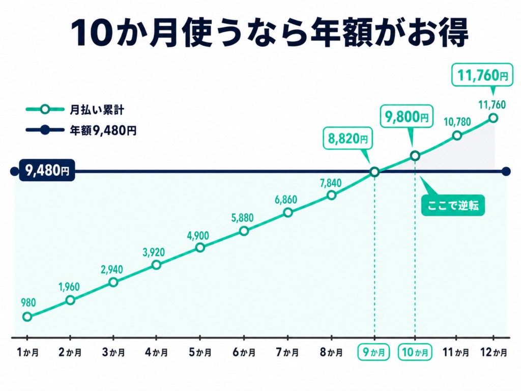 月額980円の累計料金と年額9,480円を比較したグラフ。10か月で月払い累計が9,800円となり年額を上回るため、10か月以上なら年額がお得。