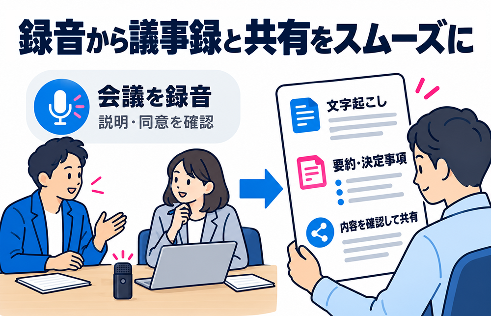 会議録音から議事録を作る流れ：録音の説明・同意を確認し、音声を文字起こしして要約と決定事項を整理し、内容を確認して共有する。