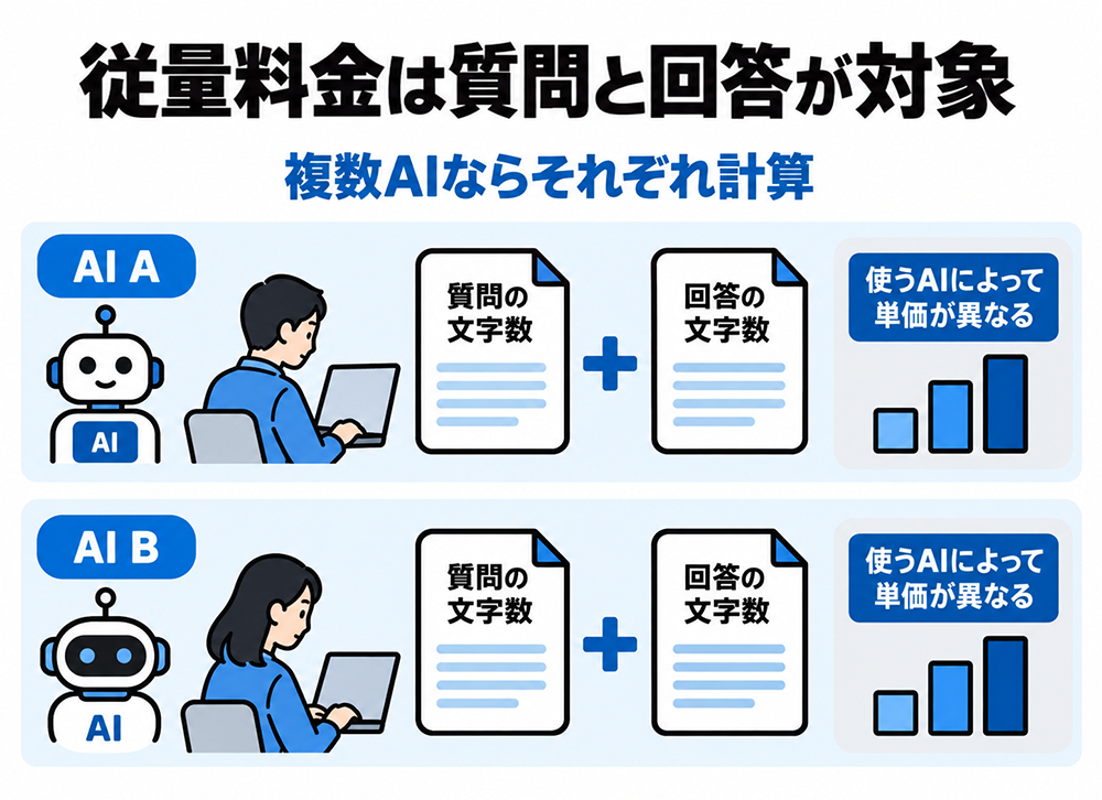 従量料金は質問と回答の文字数が対象。複数AIを使う場合はAIごとに計算され、使うAIによって単価が異なる。