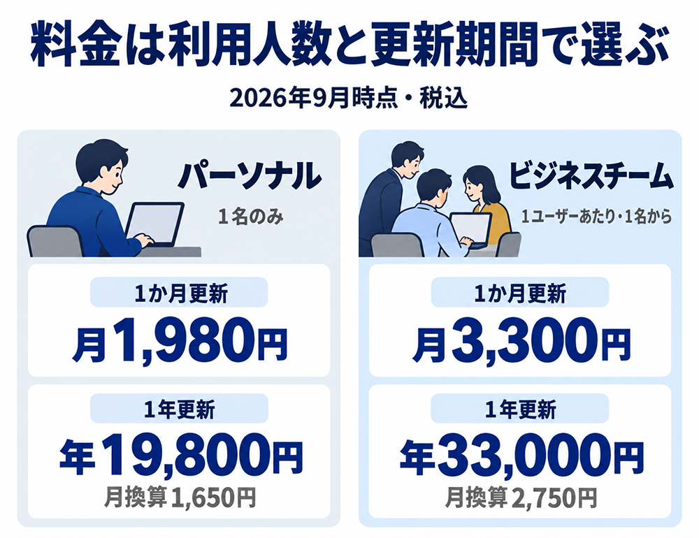 文賢の料金比較。2026年9月時点・税込。パーソナルは1名用で月額1,980円、年額19,800円（月換算1,650円）。ビジネスチームは1名から利用でき、1ユーザーあたり月額3,300円、年額33,000円（月換算2,750円）。