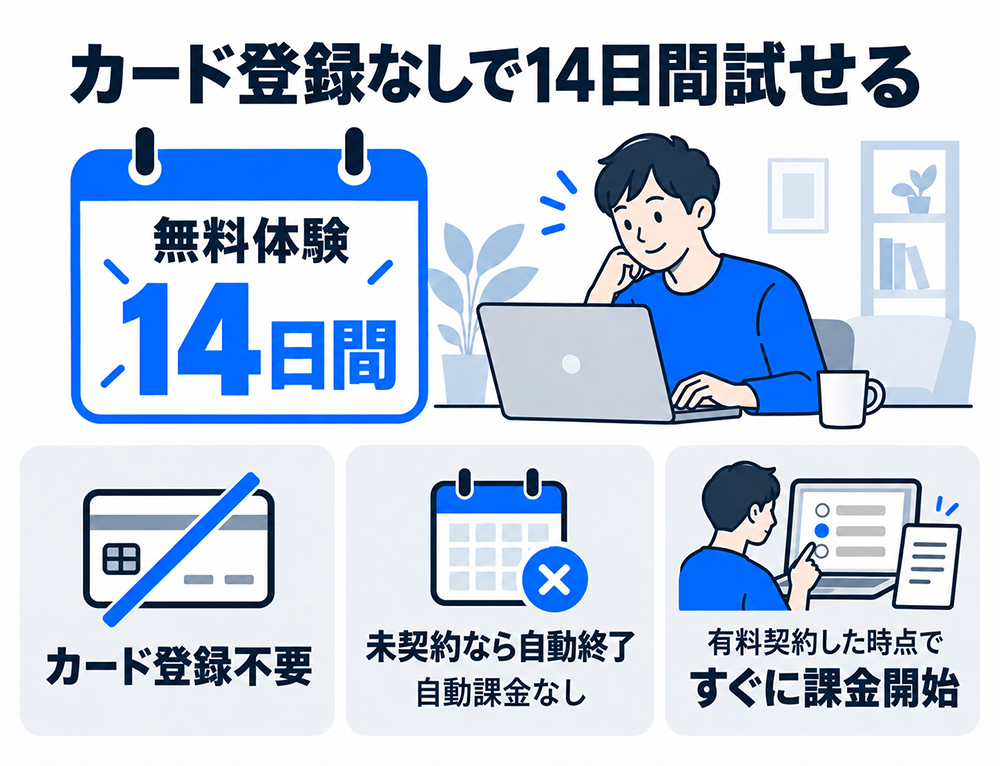 カード登録なしで14日間の無料体験を試せることを示す図。未契約なら自動終了して自動課金はなく、有料契約した時点で課金が始まる。