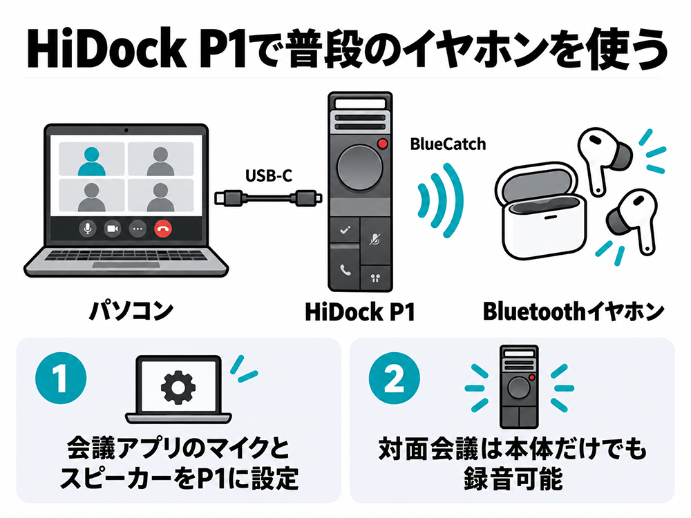 HiDock P1をPCにUSB-Cで接続し、BlueCatchでBluetoothイヤホンにつなぐ構成。会議アプリのマイクとスピーカーをP1に設定する。対面会議はP1本体だけでも録音可能。