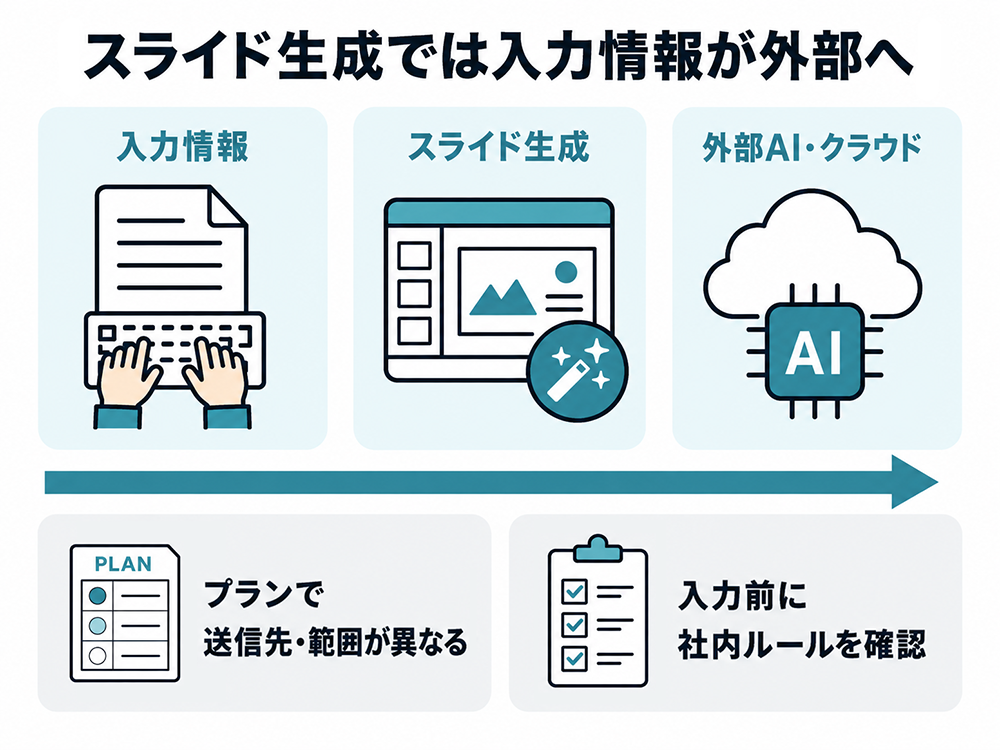 入力情報がスライド生成を経て外部AI・クラウドへ送信される流れ。送信先と範囲はプランで異なるため、入力前に社内ルールを確認するよう示す図。