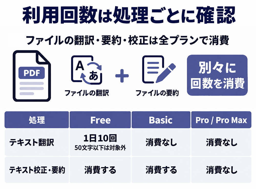 Languiseの利用回数の消費ルール。ファイルの翻訳・要約・校正は全プランで別々に消費。テキスト翻訳はFreeで1日10回、50文字以下は対象外、有料プランは消費なし。テキスト校正・要約はFreeとBasicで消費、ProとPro Maxは消費なし。