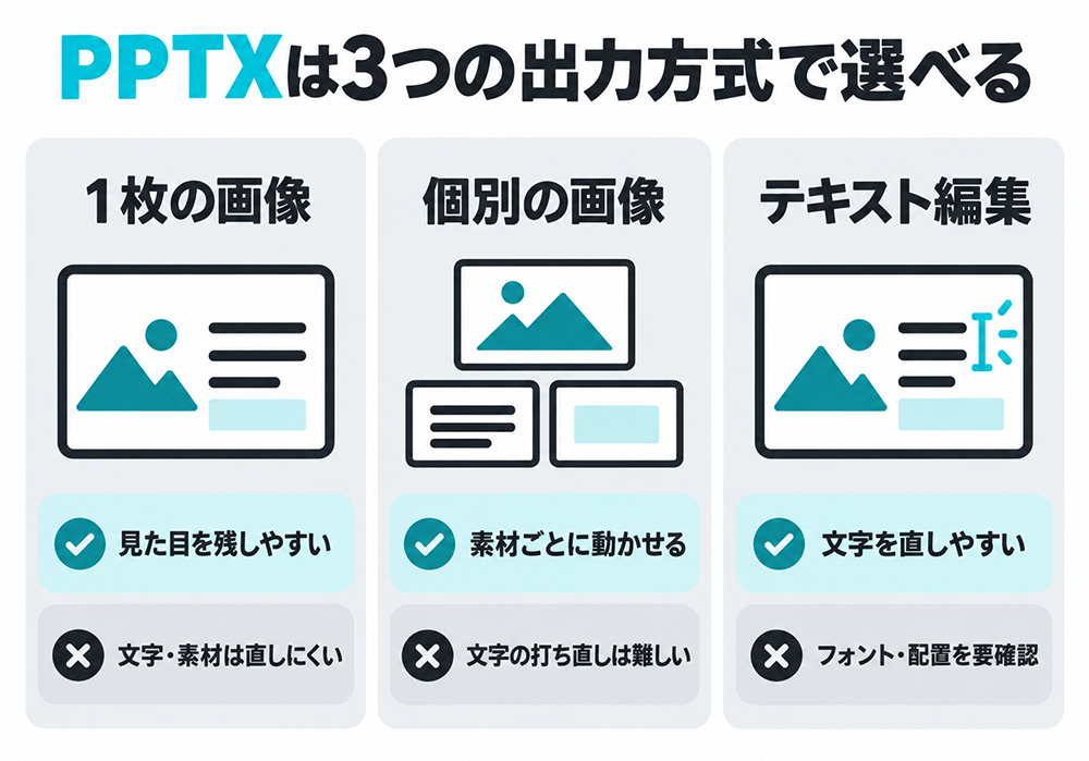 MiriCanvasのPPTX出力3方式。1枚の画像は見た目を保ちやすいが編集しにくく、個別の画像は素材を動かせるが文字修正が難しい。テキスト編集は文字を直せるがフォント・配置の確認が必要。