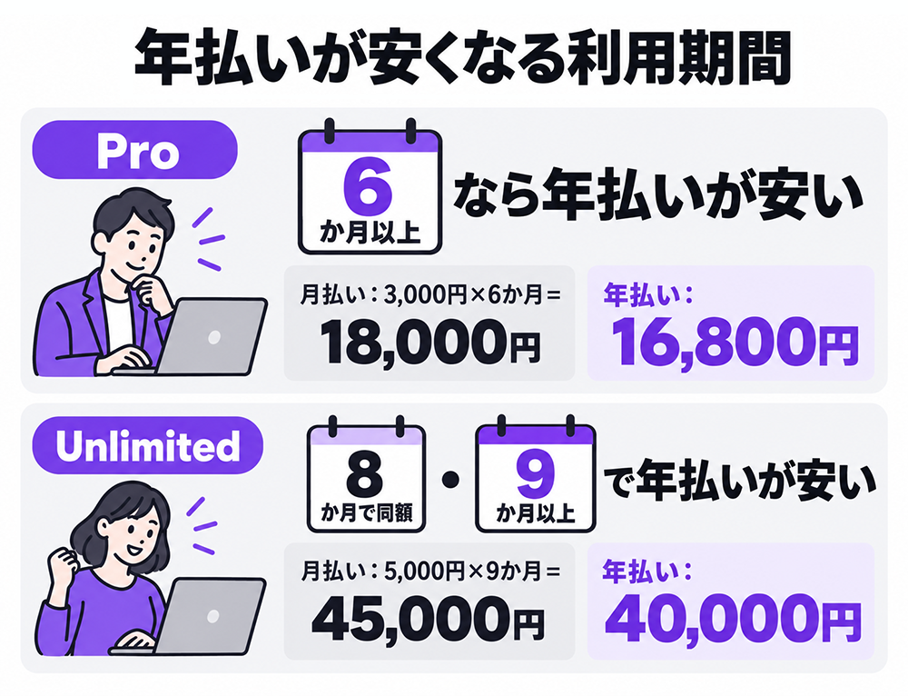 PLAUDの月払いと年払いの比較。Proは月額3,000円に対し年額16,800円で、6か月以上なら年払いが安い。Unlimitedは月額5,000円に対し年額40,000円で、8か月で同額、9か月以上なら年払いが安い。