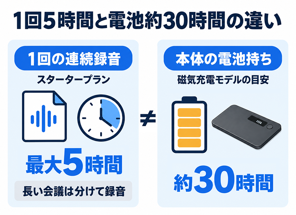 Notta Memoのスタータープランは1回の連続録音が最大5時間で、長い会議は分けて録音する。磁気充電モデルの電池持ち約30時間とは異なる。