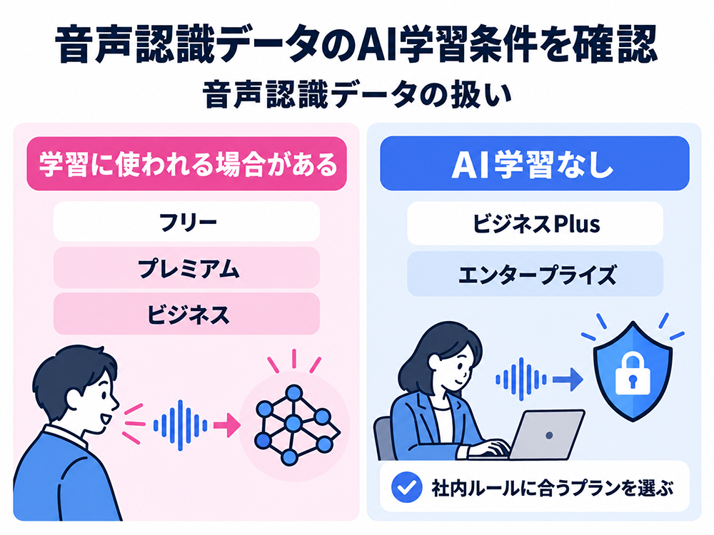 Nottaのプラン別の音声認識データの扱い。フリー・プレミアム・ビジネスはAI学習に使われる場合があり、ビジネスPlus・エンタープライズはAI学習なし。社内ルールに合うプランを選ぶ。