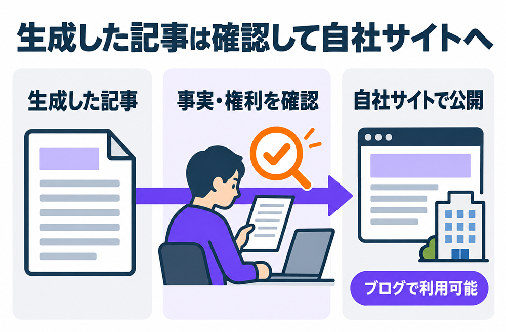 AIで生成した記事を人が確認し、自社サイトやブログで公開する流れ。公開前に事実と権利を確認する。