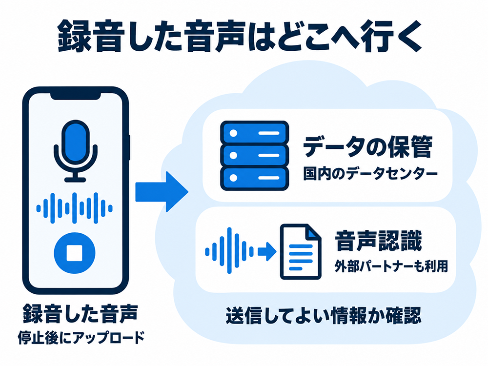 録音した音声は停止後にアップロードし、国内のデータセンターで保管。音声認識には外部パートナーも利用するため、送信してよい情報かを確認する。