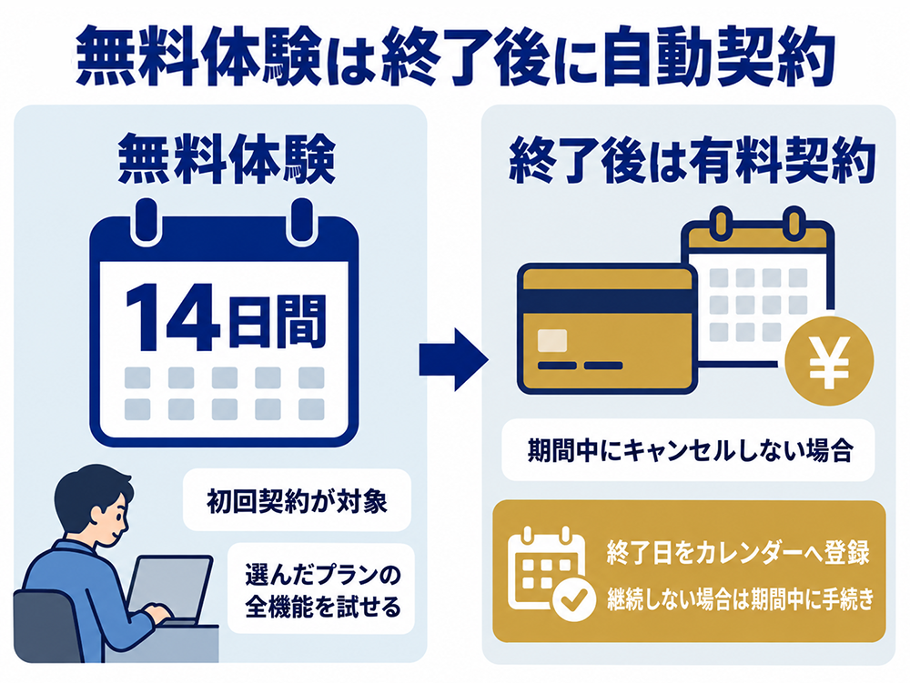 文賢の無料体験は初回契約が対象で14日間、選んだプランの全機能を試せる。期間中にキャンセルしないと有料契約へ自動移行するため、終了日を記録し、継続しない場合は期間内に手続きする。