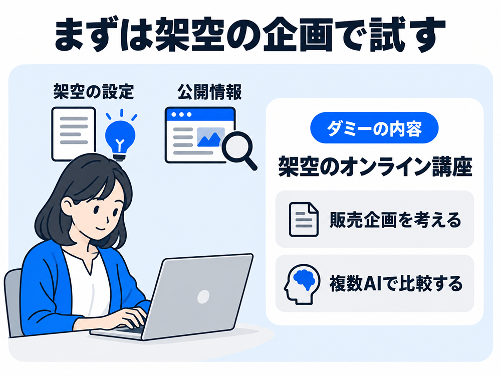 無料体験では、架空のオンライン講座の販売企画など、架空の設定と公開情報を使ったダミーの企画で複数AIの比較を試すことを示す図。