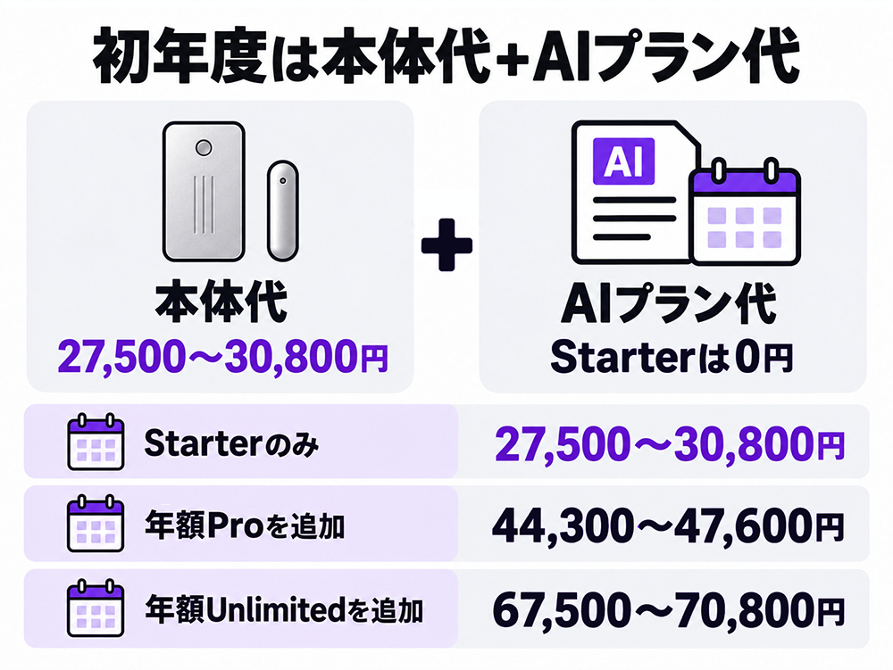 PLAUDの初年度費用は本体代とAIプラン代の合計。Starterのみは27,500〜30,800円、年額Proを追加すると44,300〜47,600円、年額Unlimitedを追加すると67,500〜70,800円。