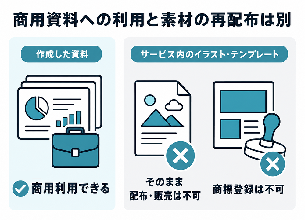 作成した資料は商用利用できる一方、サービス内のイラストやテンプレートはそのまま配布・販売できず、商標登録もできない利用範囲の図。