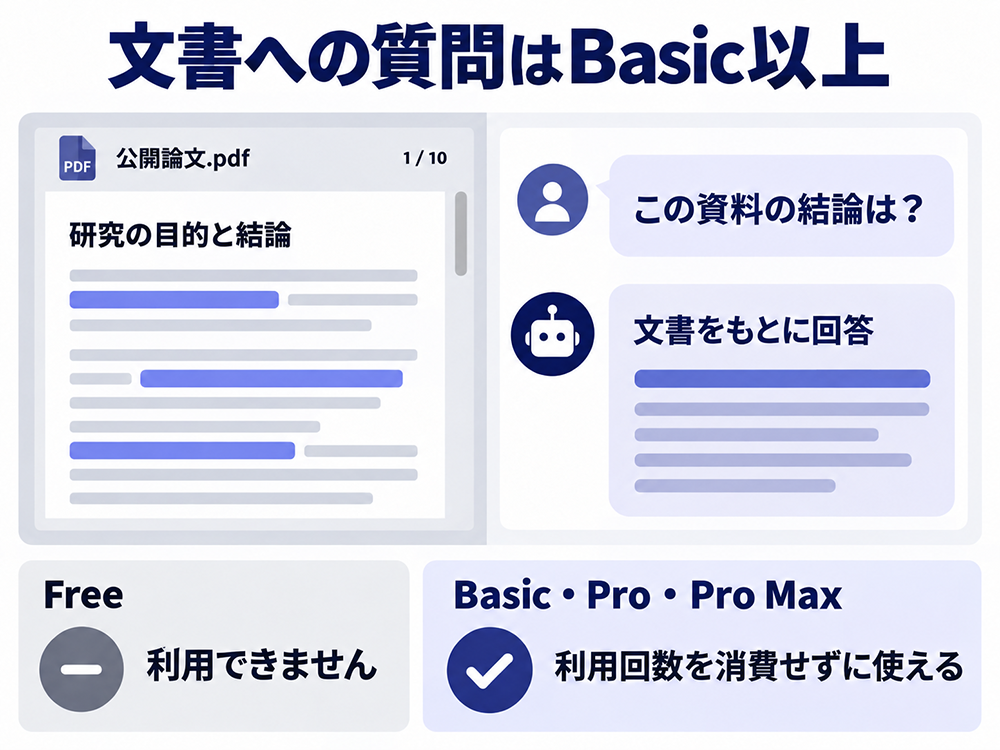 Languiseの文書への質問機能はBasic・Pro・Pro Maxで利用回数を消費せず使える。Freeでは利用できない。資料の結論を尋ねると文書をもとに回答する例。