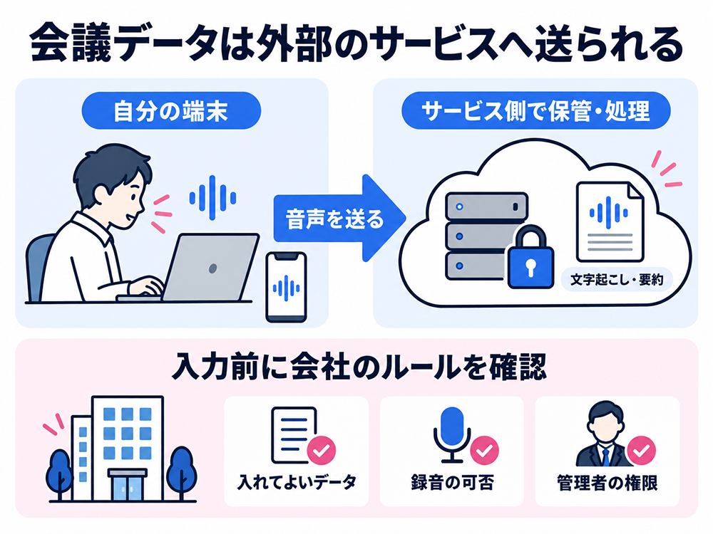 会議音声が自分の端末から外部サービスへ送られ、サービス側で保管・処理されて文字起こし・要約になる流れ。入力前に、送信してよいデータ、録音の可否、管理者の権限を社内ルールで確認する。