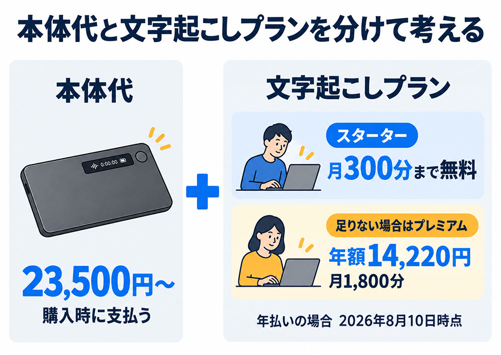Notta Memoは本体代23,500円からと文字起こしプランを分けて考える。スターターは月300分まで無料、プレミアムは年払い14,220円で月1,800分。2026年8月10日時点。