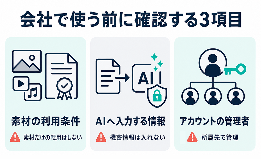 会社で使う前の確認事項として、素材の利用条件、AIに入力する情報、アカウント管理者の3項目を示す図。素材だけの転用や機密情報の入力は避け、アカウントは所属先で管理する。