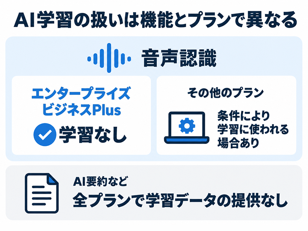 AI学習の扱いは機能とプランで異なる。音声認識はエンタープライズ・ビジネスPlusで学習なし、その他のプランは条件により学習に使われる場合がある。AI要約などは全プランで学習データの提供なし。