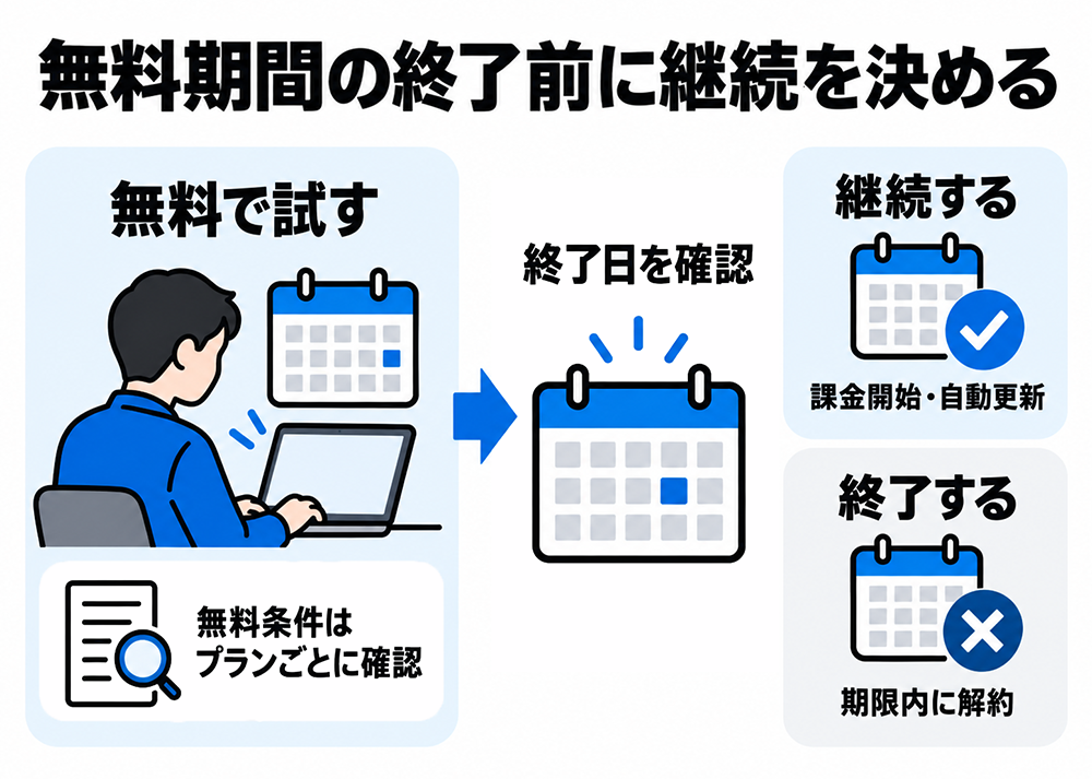 無料条件と終了日をプランごとに確認し、期間終了前に継続を判断する。継続すると課金開始・自動更新、終了する場合は期限内に解約する。