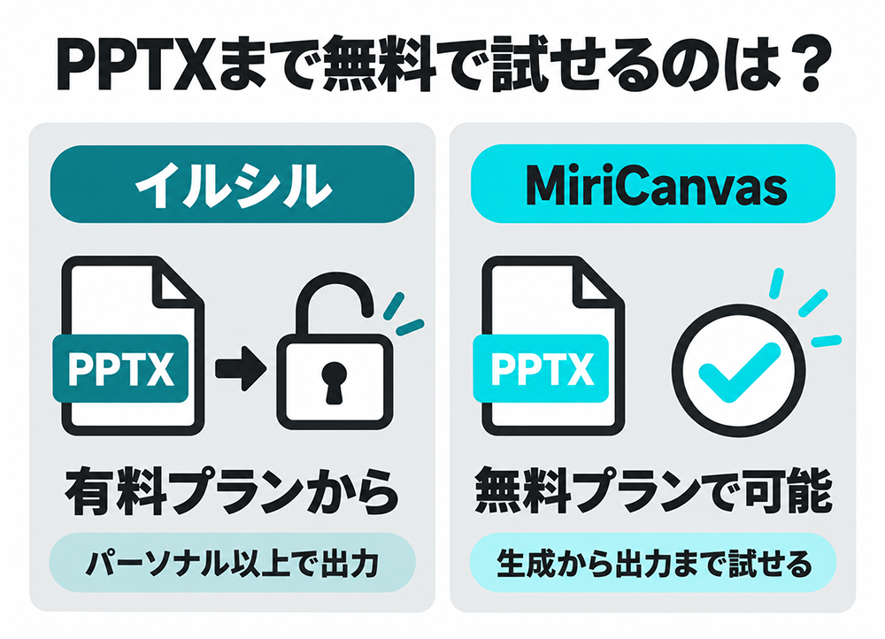 PPTX出力を試せるプランの比較。イルシルはパーソナル以上の有料プラン、MiriCanvasは無料プランで生成から出力まで試せる。