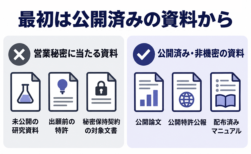 Languiseは公開済み・非機密の資料から試す。公開論文、公開特許公報、配布済みマニュアルを例示し、営業秘密に当たる未公開の研究資料、出願前の特許、秘密保持契約の対象文書は入力しない。
