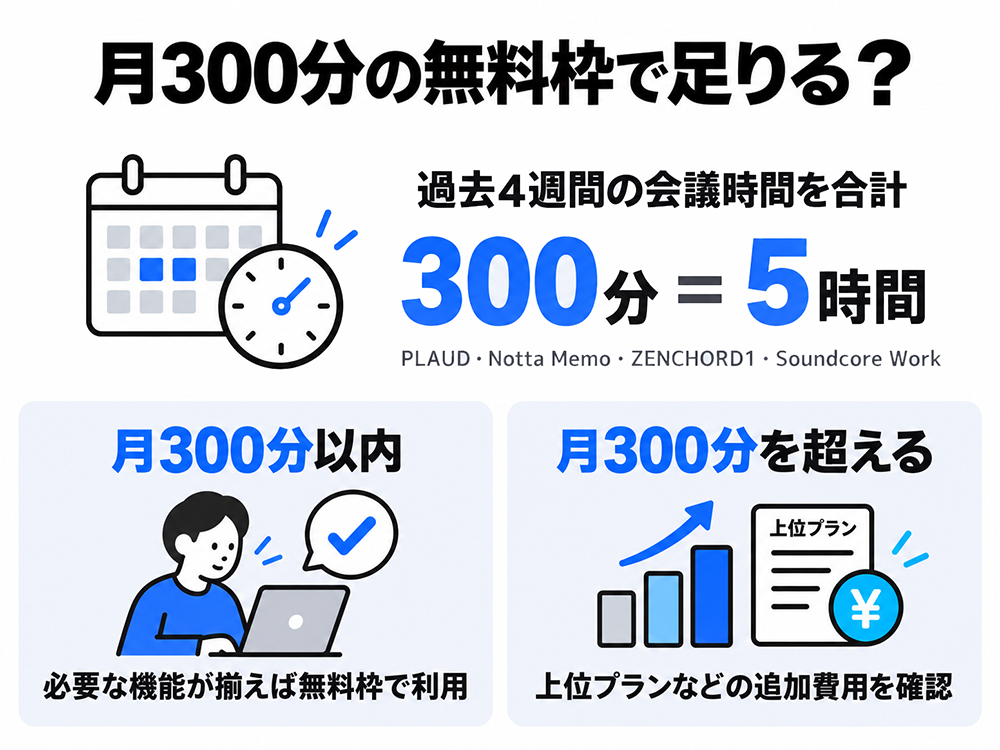 PLAUD・Notta Memo・ZENCHORD1・Soundcore Workの月300分の無料枠を、過去4週間の会議時間と比較。300分は5時間。必要な機能が揃えば無料枠で利用し、超過する場合は追加費用を確認する。