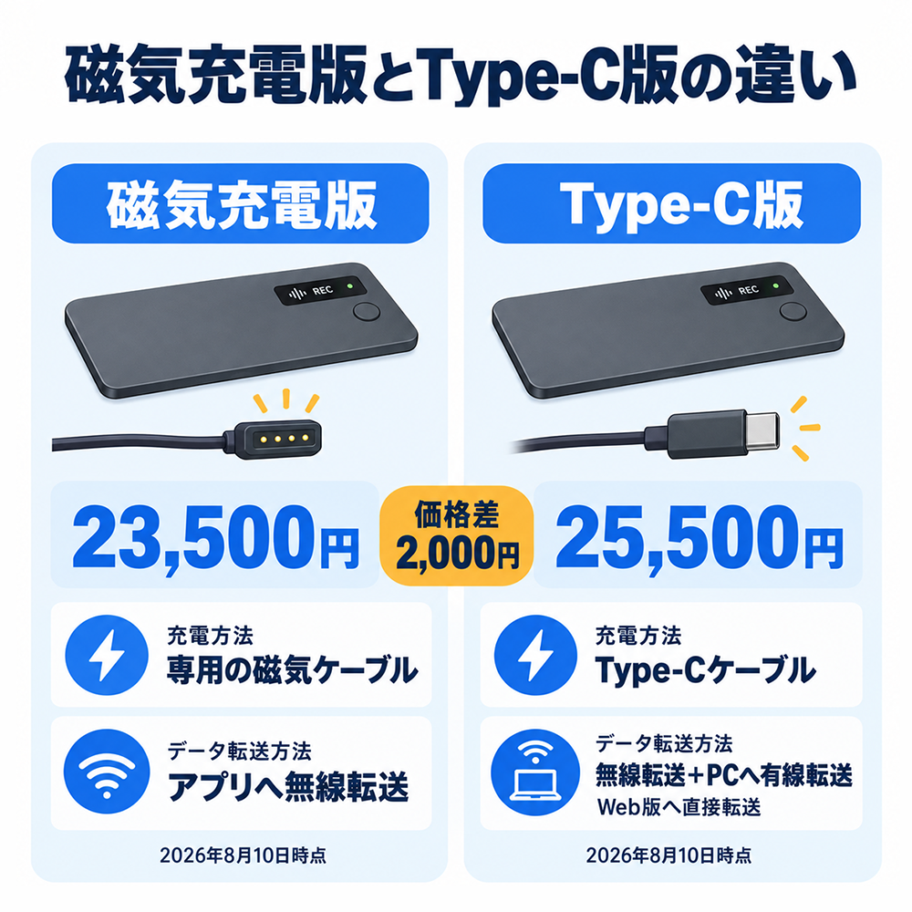 Notta Memoの磁気充電版は23,500円で専用ケーブル充電・アプリへの無線転送に対応。Type-C版は25,500円でType-C充電・無線転送に加え、PCへの有線転送でWeb版へ直接転送できる。価格差は2,000円。2026年8月10日時点。